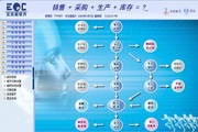 EDC生产管理软件