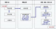 霖峰连锁店进销存管理系统