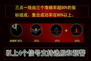 九九微客-伏击涨停之三点一线