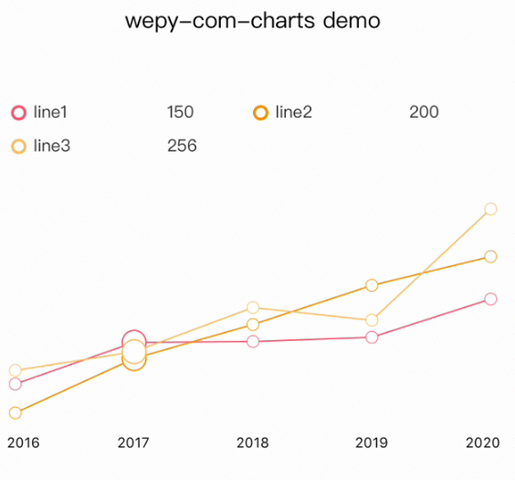 微信小程序wepyjs图表控件