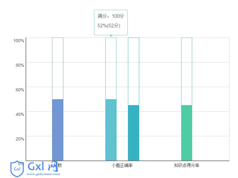 Bootstrap百分比混合柱形图表代码