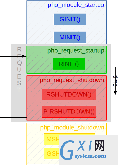 ../../_images/php_extensions_lifecycle.png