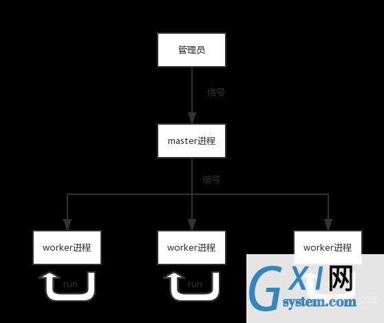 多进程模型