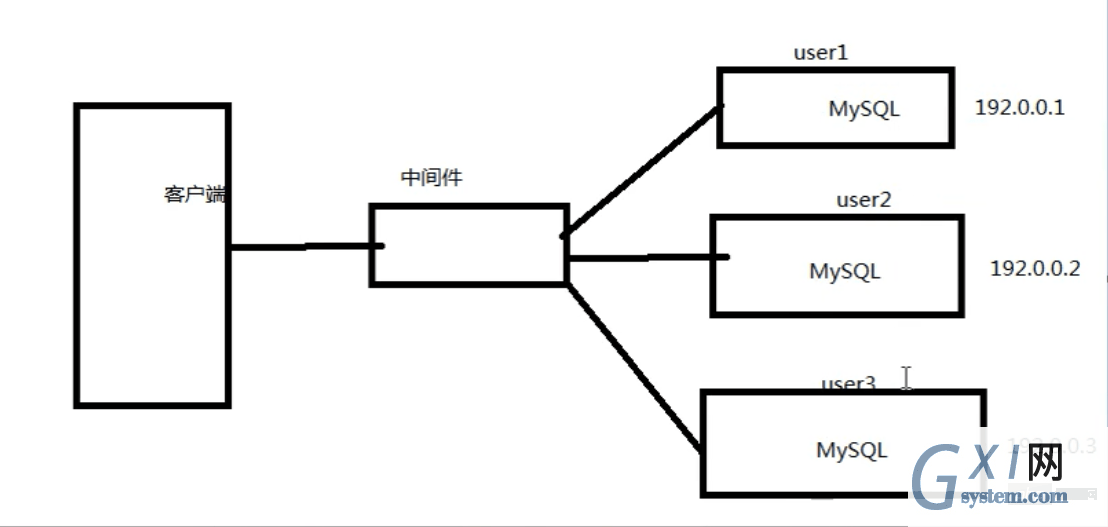 PHP 结合 MySQL 千万级数据处理