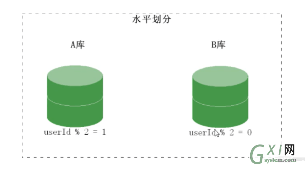 PHP 结合 MySQL 千万级数据处理