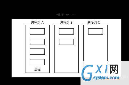 会话、进程组、进程关系