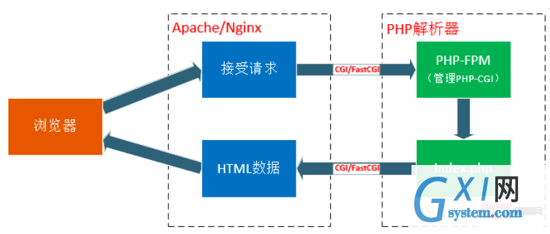 分发php文件