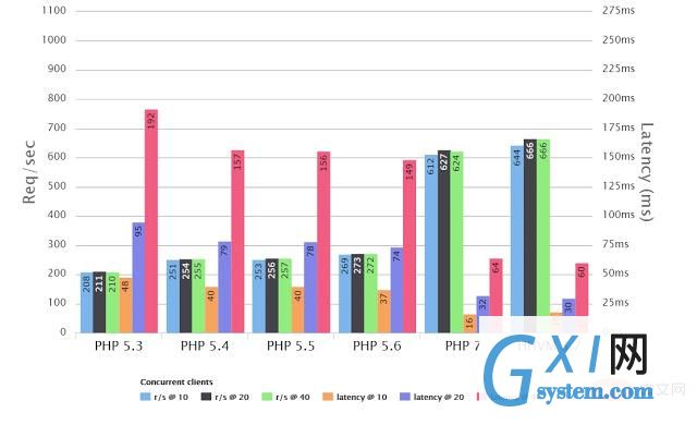 how-to-improve-php7-performance-051