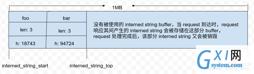 interned string buffer 示意图