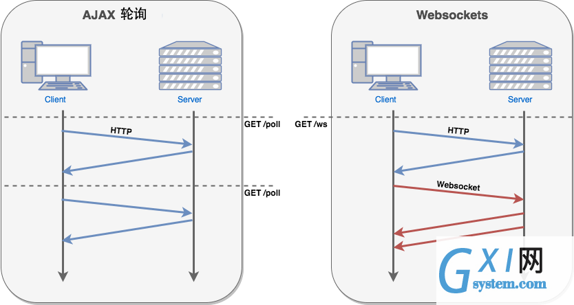 HTML5中WebSocket是什么意思