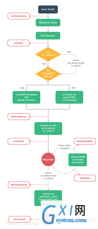 vue2.0生命周期