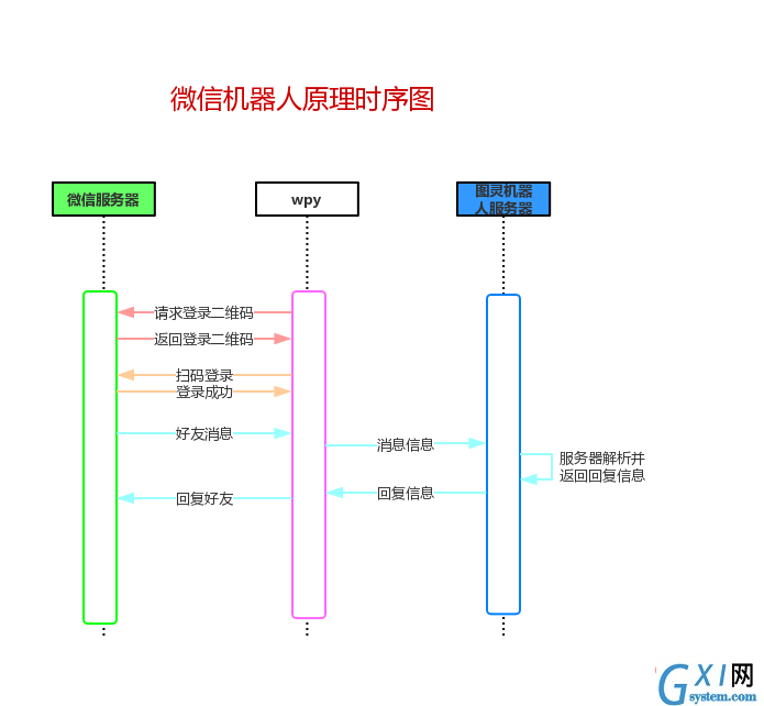 机器人工作原理时序图