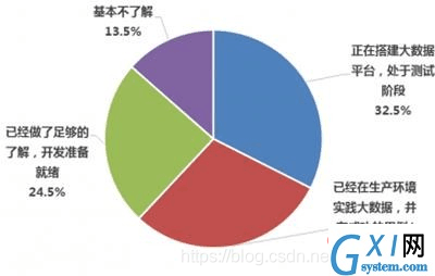 国内大数据使用状况