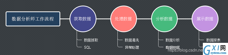 数据工程师工作流程