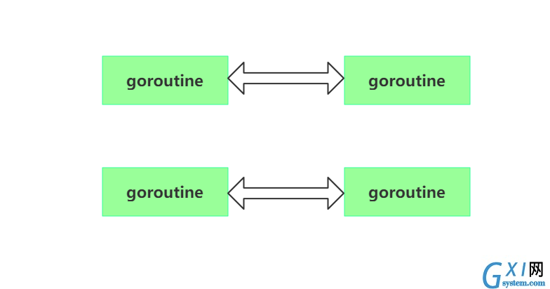 goroutine和goroutine之间的交互