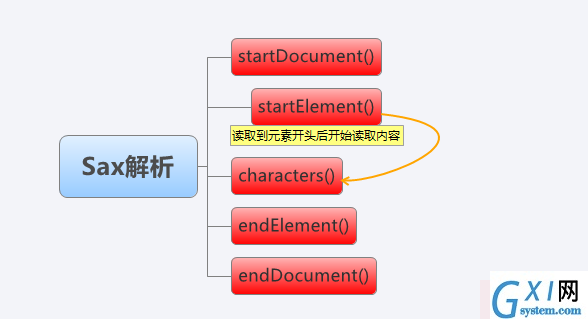 java中使用sax解析xml的解决方法