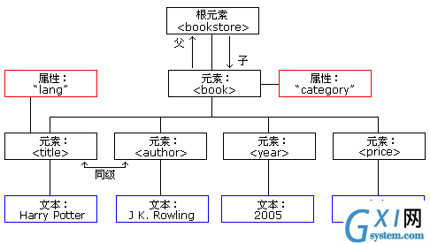 XML DOM树