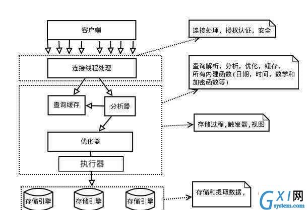 MySQL 逻辑架构图