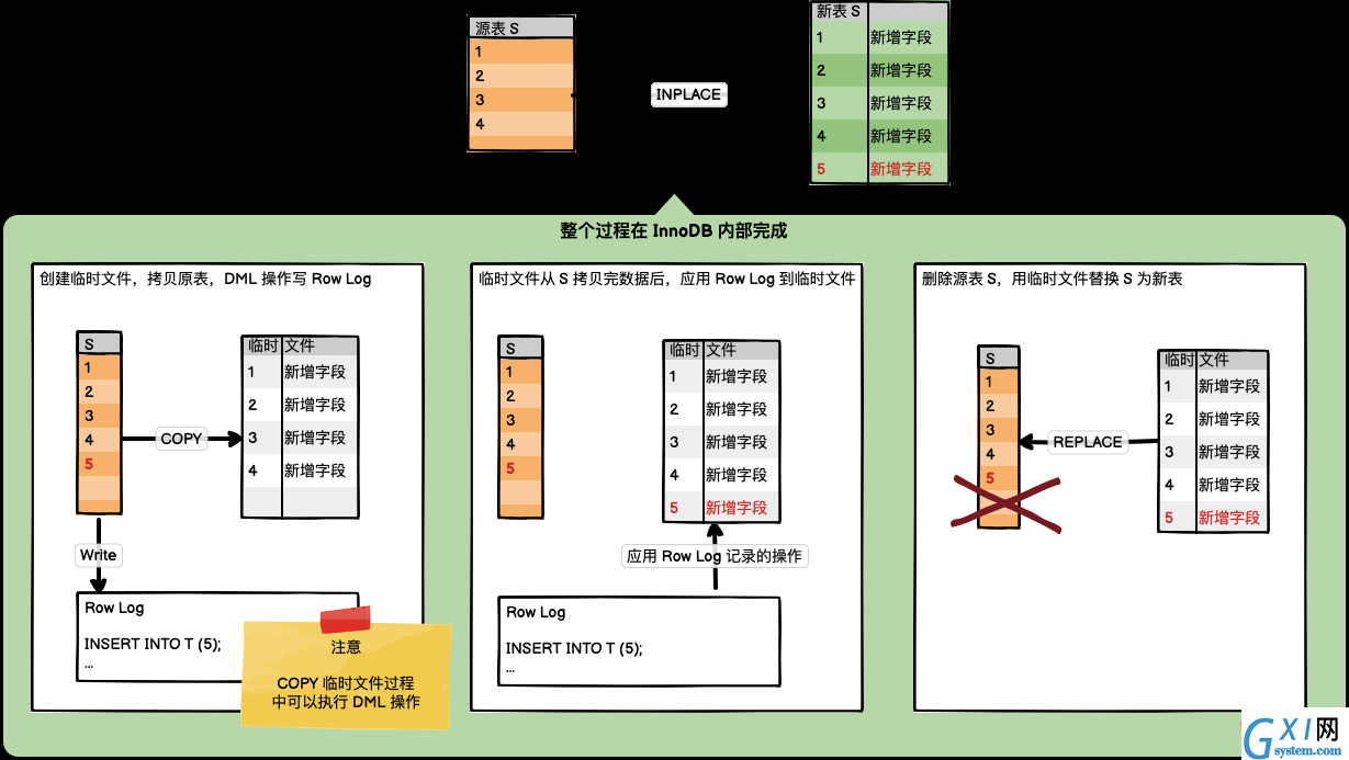 INPLACE 算法执行过程