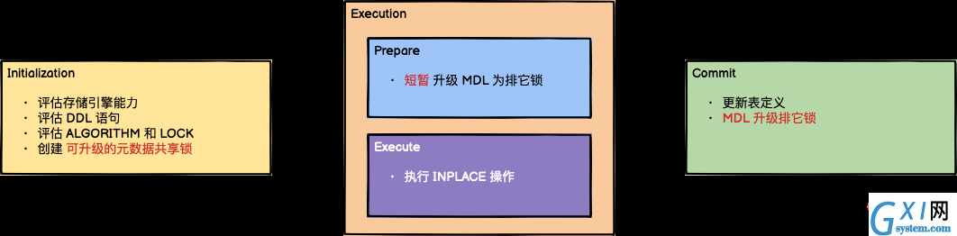 Online DDL 执行过程