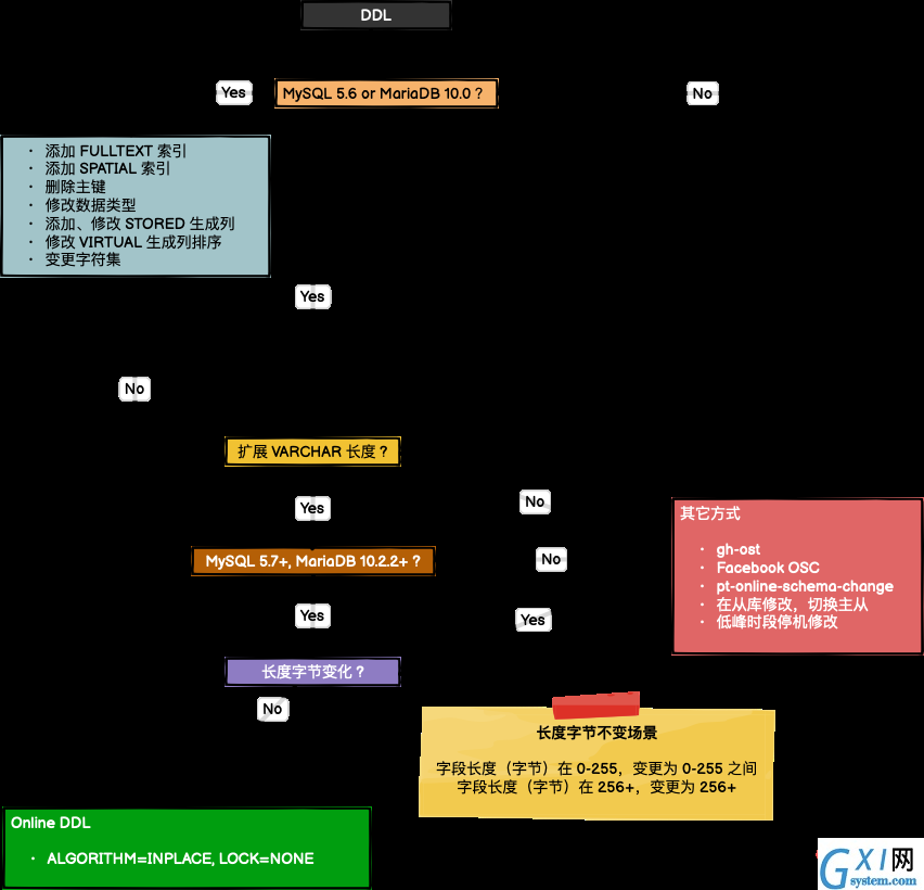 Online DDL Select Path