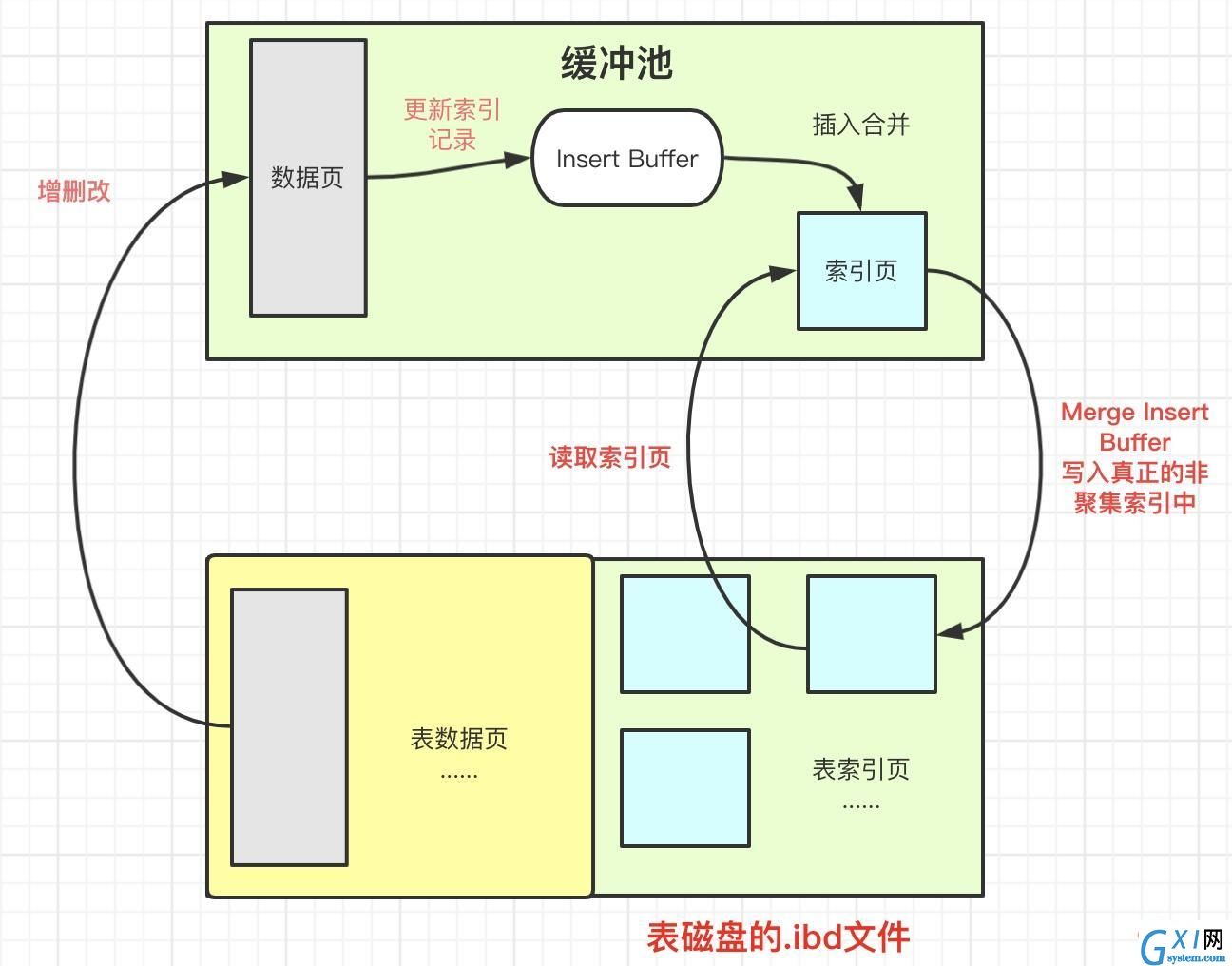 索引页使用