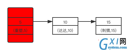 select * from user where id=5 for update 加锁区域示意图