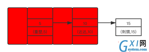 select * from user where id<10 for update 加锁区域示意图