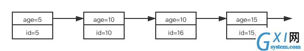 索引 age 结构