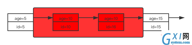 select * from user where age=10 for update 索引age上的加锁情况