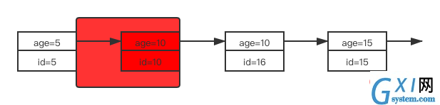 select * from user where age=10 limit 1 for update 索引age上的加锁情况