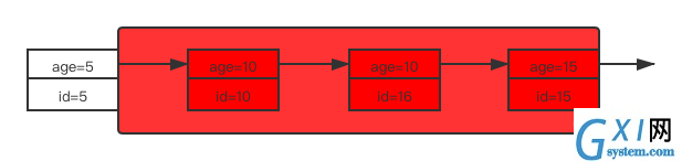 select * from user where age>8 and age<=12 for update 索引age上的加锁情况