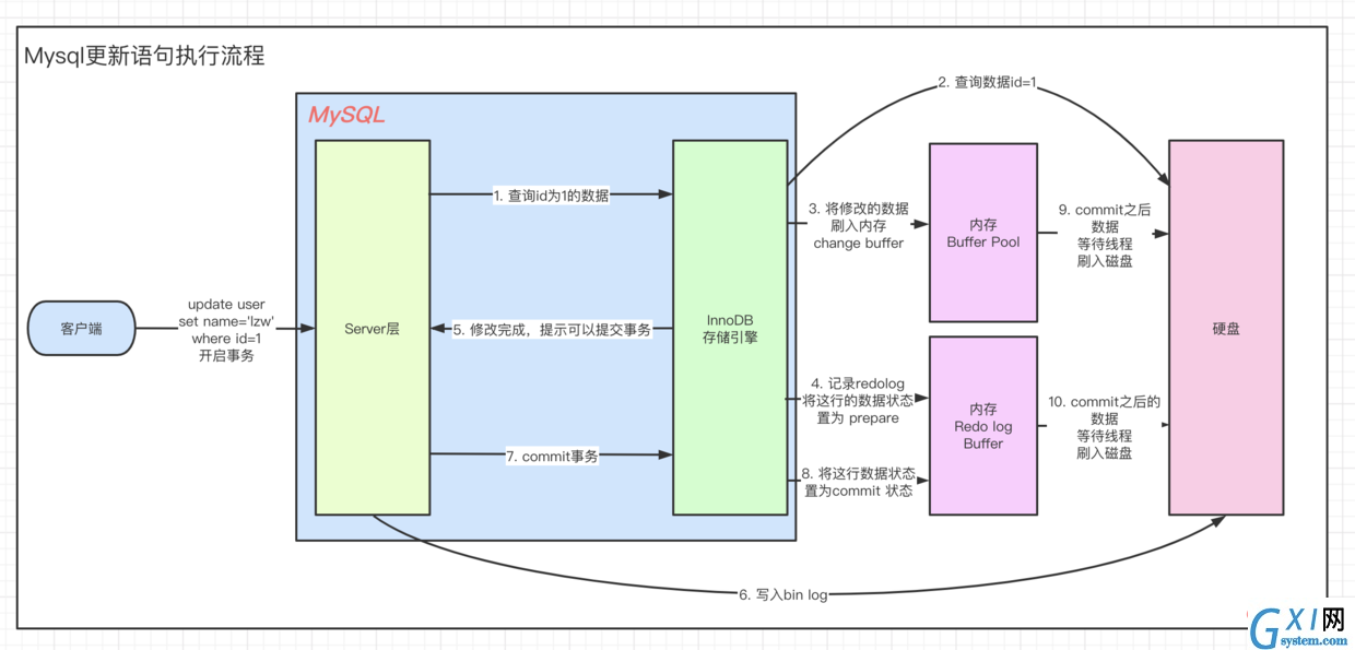 Mysql更新语句执行流程.png