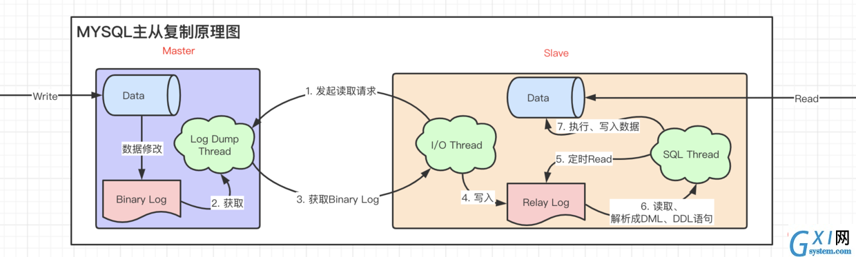 MYSQL主从复制原理图.png