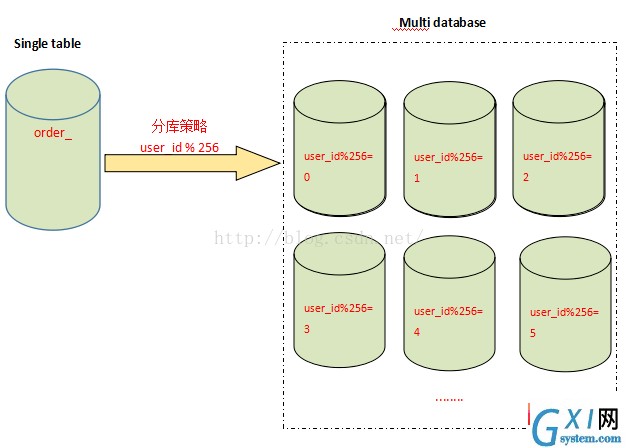 MySql分表、分库、分片和分区