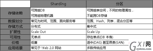 MySql分表、分库、分片和分区