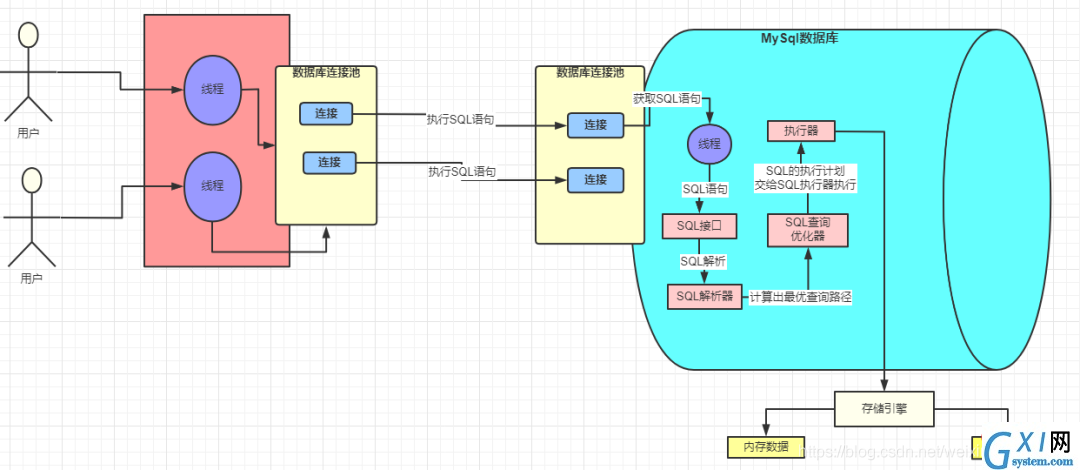 SQL各个组件，执行流程