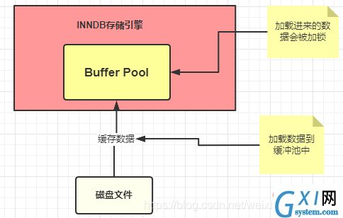 Buffer Pool