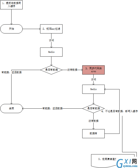 Redis避免缓存穿透的解决方案.png