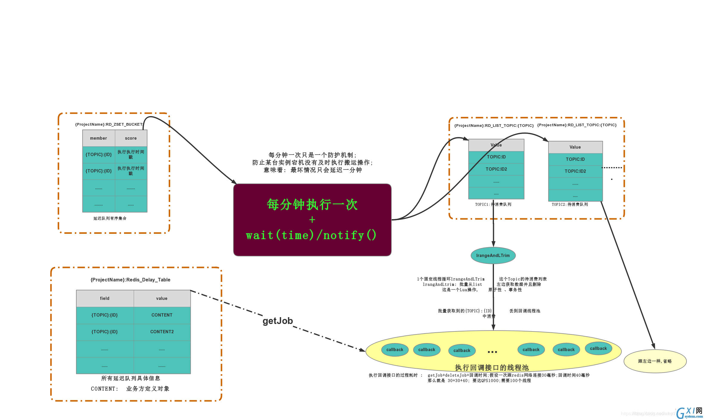 图片仅供参考，基本可以描述整个流程的执行过程，图片源于文末的参考博客中