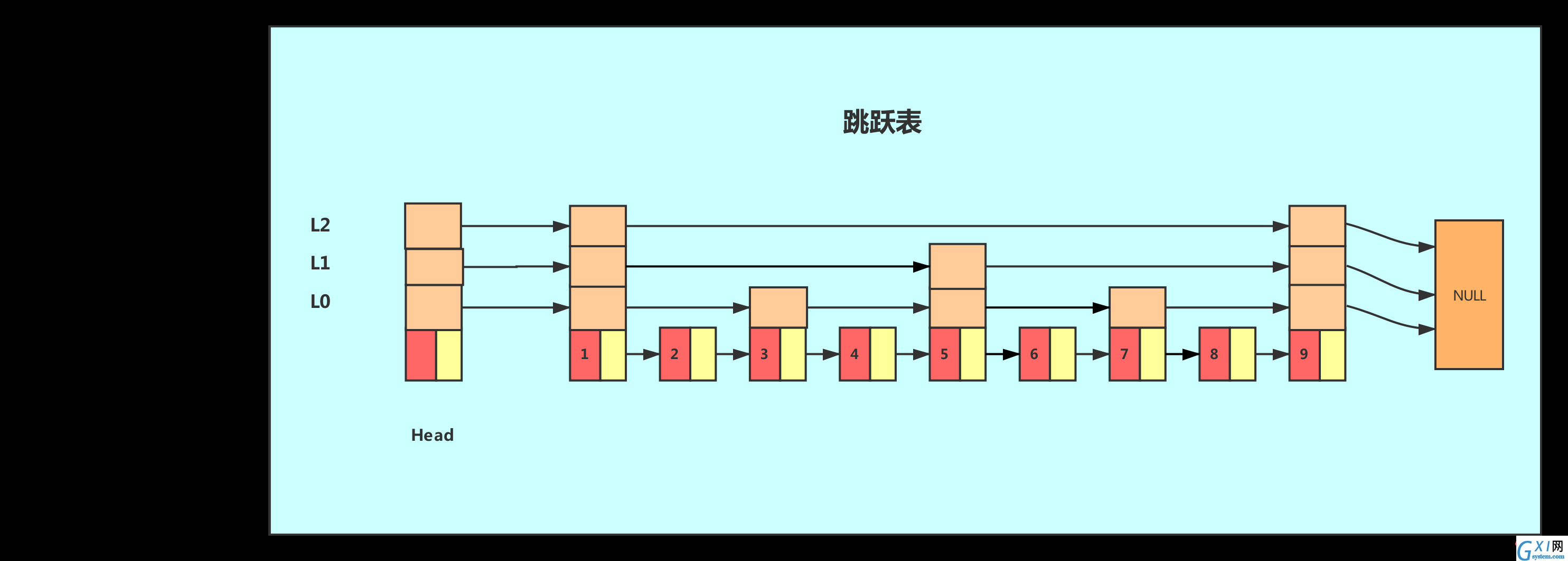 跳跃表