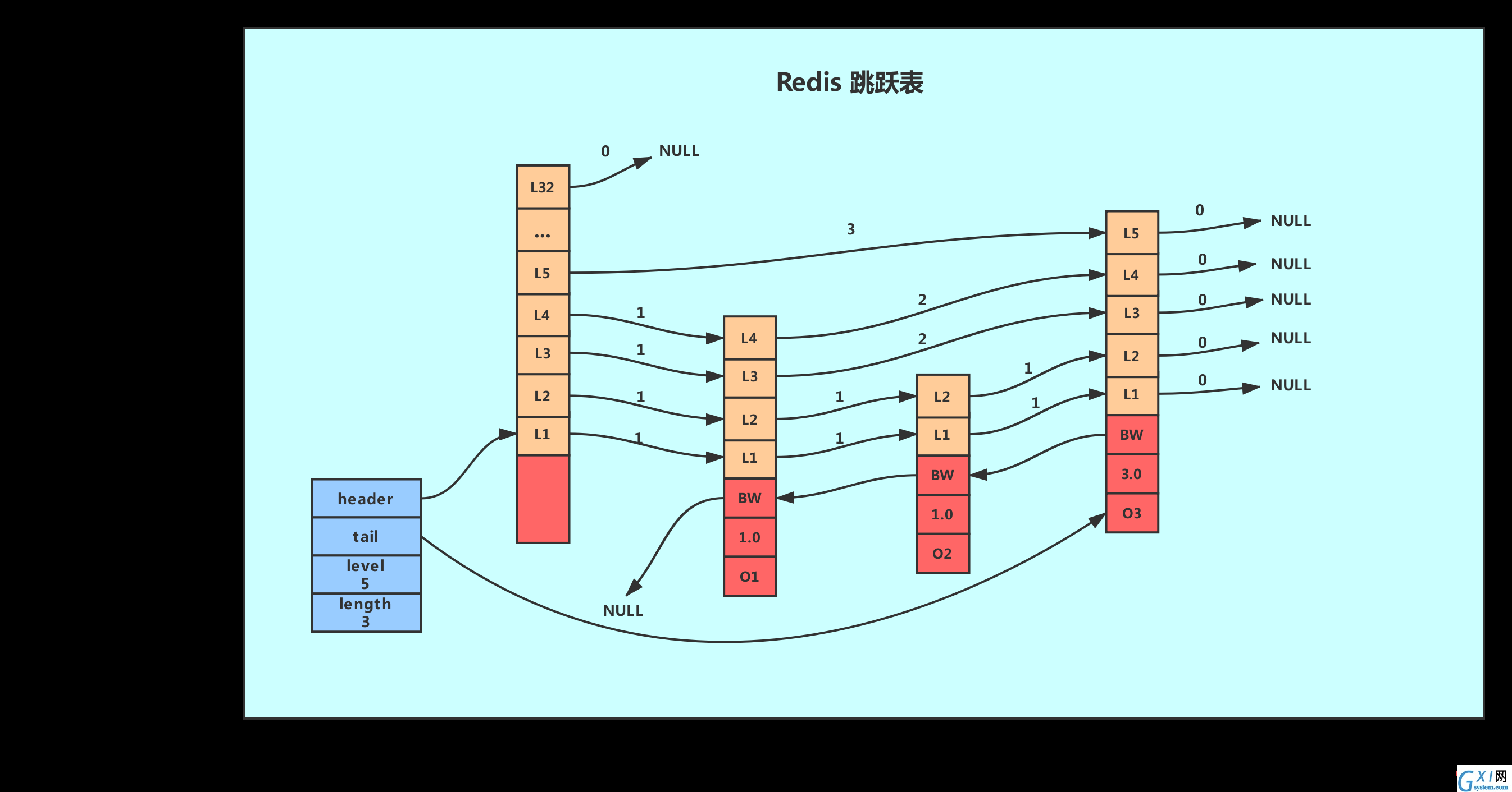 Redis跳跃表