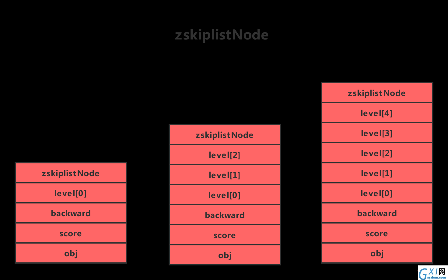 zskiplistNode