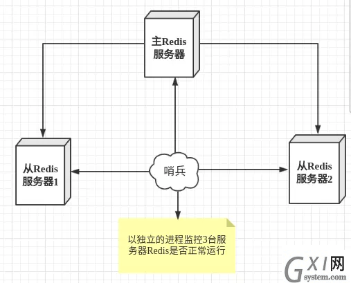 Redis哨兵模式