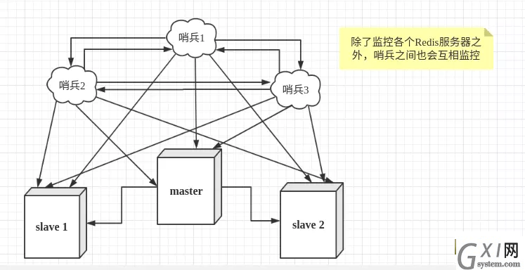 Redis哨兵模式