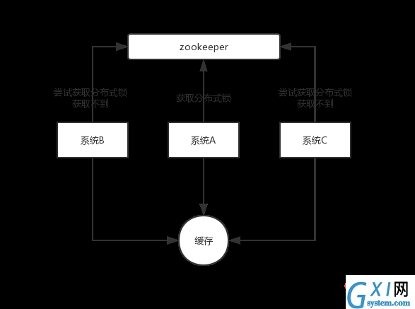 zookeeper-distributed-lock