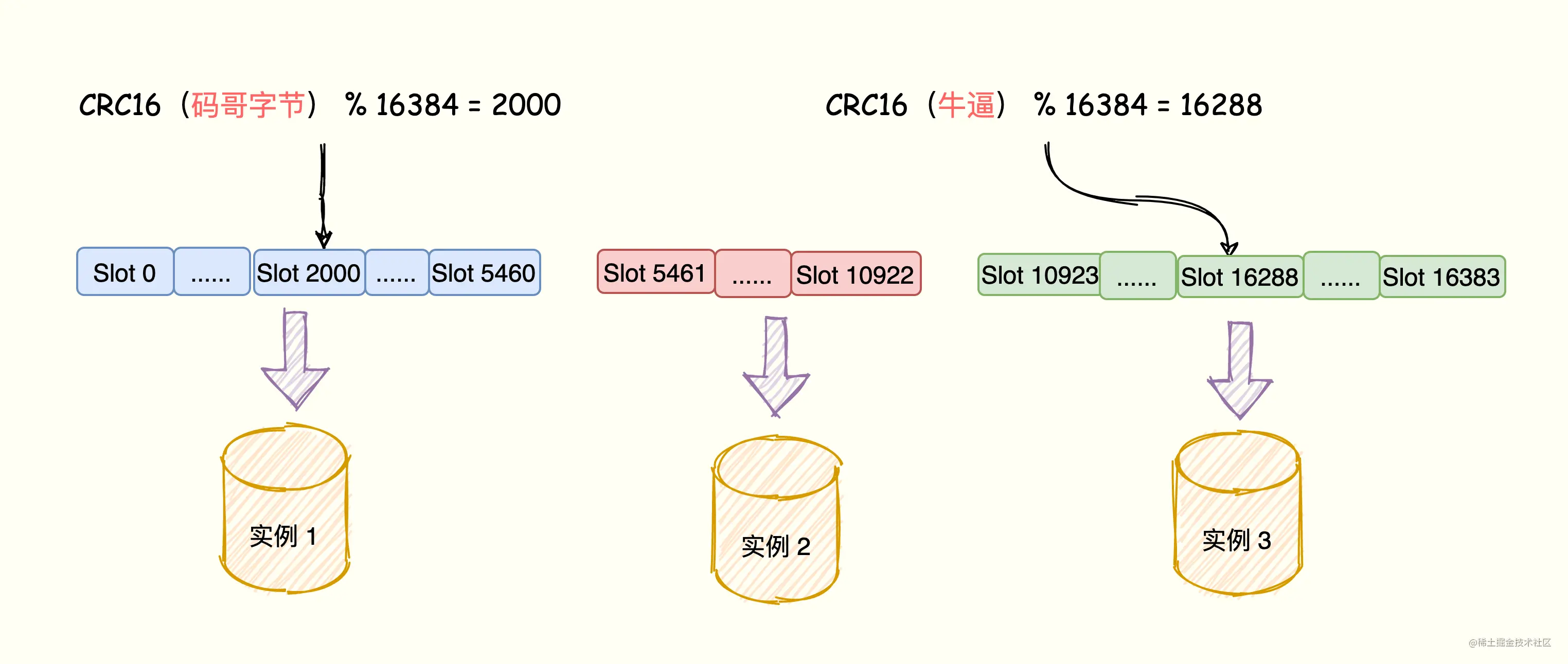 数据、Slot与实例的映射