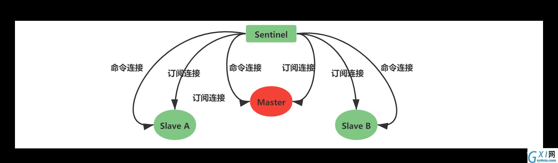 Slave命令连接和订阅连接.png