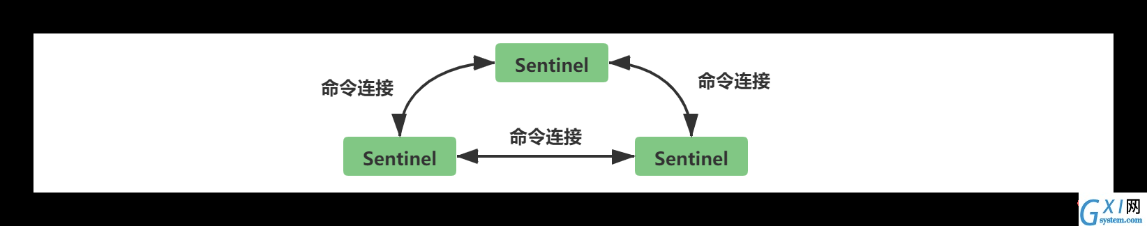 sentinel之间的命令连接.png