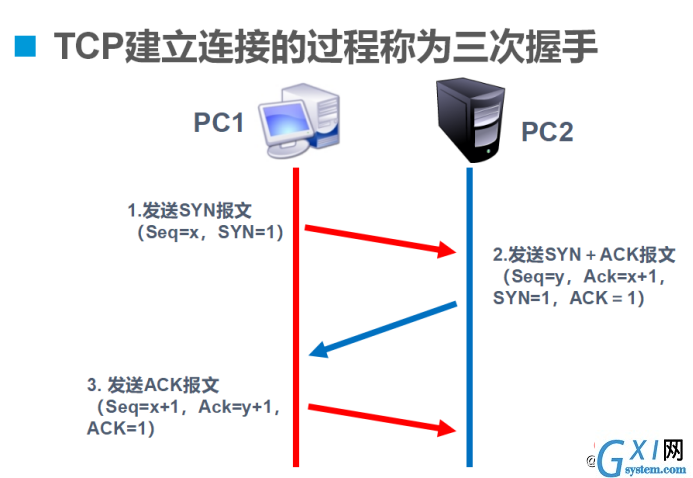 TCP的三次握手与四次挥手